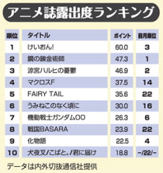 O Ranking dos animes na tv japonesa